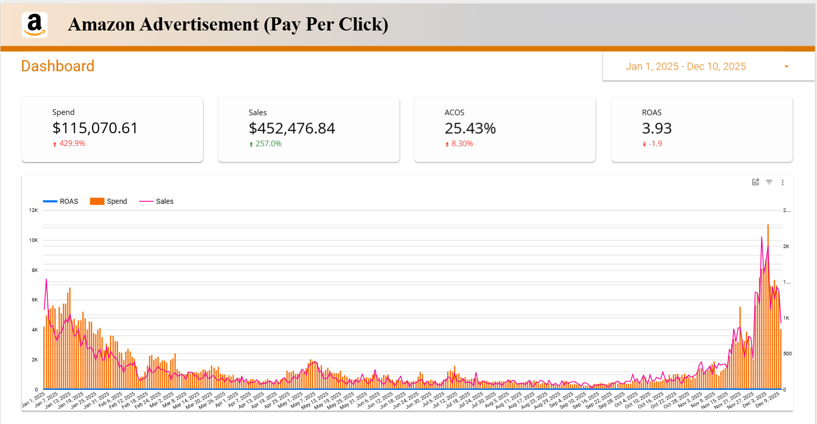 AAE Amazon PPC Campaign Dashboard