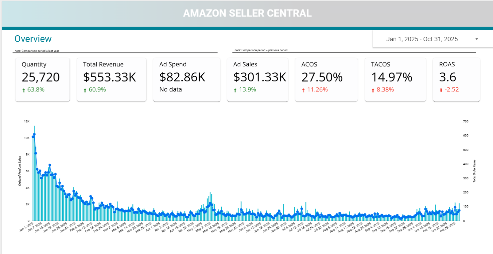 AAE Ecommerce Amazon Dashboard